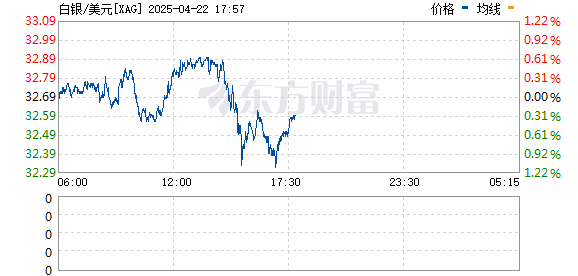 点搭网配资 现货白银日内跌幅扩大至1%