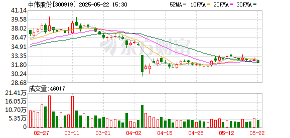 68配资 中伟股份：2025年一季度磷酸铁出货量外销排名第一