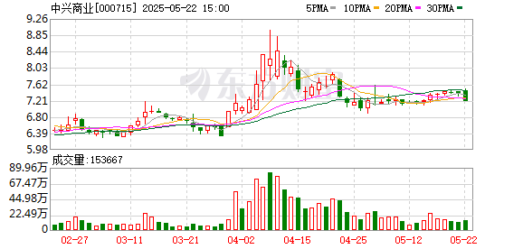 恒瑞行配资 中兴商业：截至2025年5月20日公司的股东数约为2.8万户