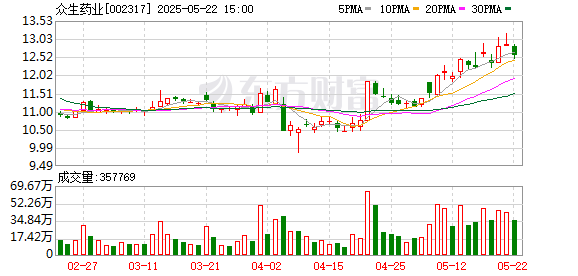 星火牛 众生药业：先强药业研发的NMN按化工原料进行生产和销售