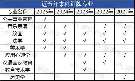领航配资 这些专业连续多年被预警，2025年红牌专业出炉！