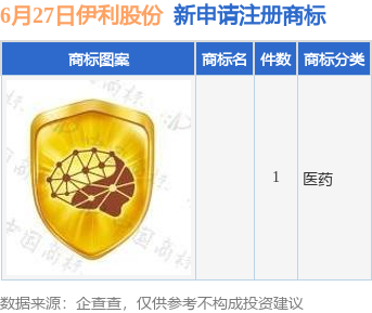 金控配资· 伊利股份新提交1件商标注册申请