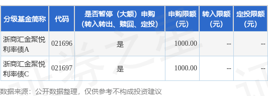 京融实配 公告速递：浙商汇金聚悦利率债基金暂停大额申购