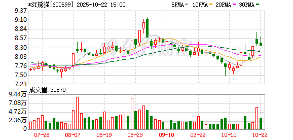 亨利投资 *ST熊猫连续3个交易日收盘价格涨幅偏离值累计超12%